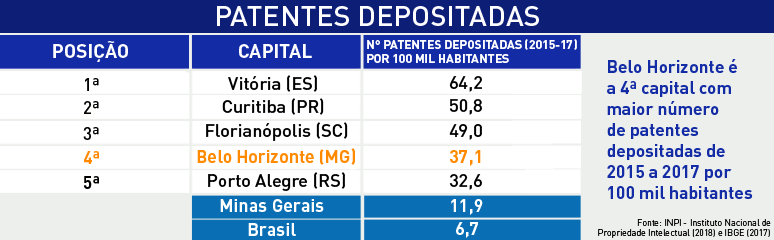 http://portaldebelohorizonte.com.br/negocios/inovacao