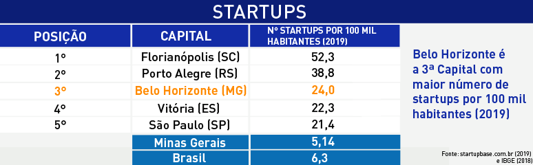 http://portalbelohorizonte.com.br/negocios/startups